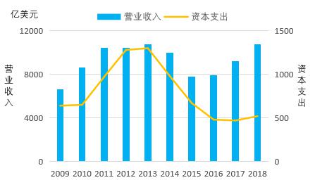 大型礦業(yè)公司資本支出和營(yíng)收情況.jpg